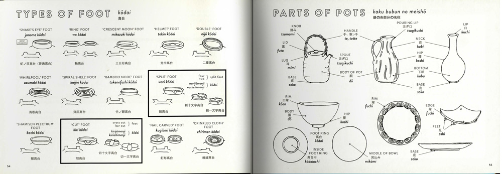 Páginas interiores del The Japasese Pottery Handbook